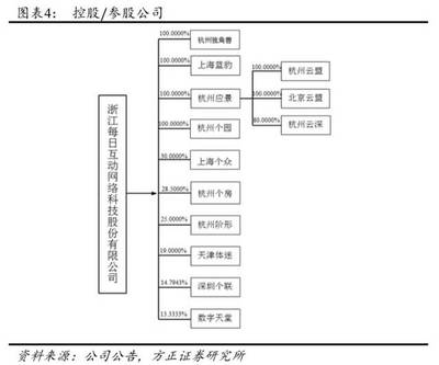 每日互動(dòng) (300766) 深度剖析 從PaaS基礎(chǔ)到大驅(qū)動(dòng)智能，