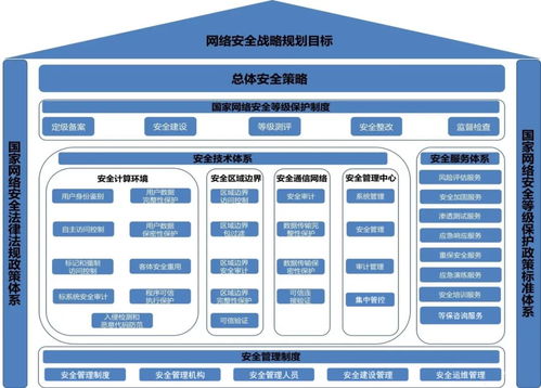 網(wǎng)絡(luò)安全等級(jí)保護(hù)測(cè)評(píng)規(guī)劃與設(shè)計(jì)在網(wǎng)絡(luò)信息安全軟件開(kāi)發(fā)中的關(guān)鍵作用